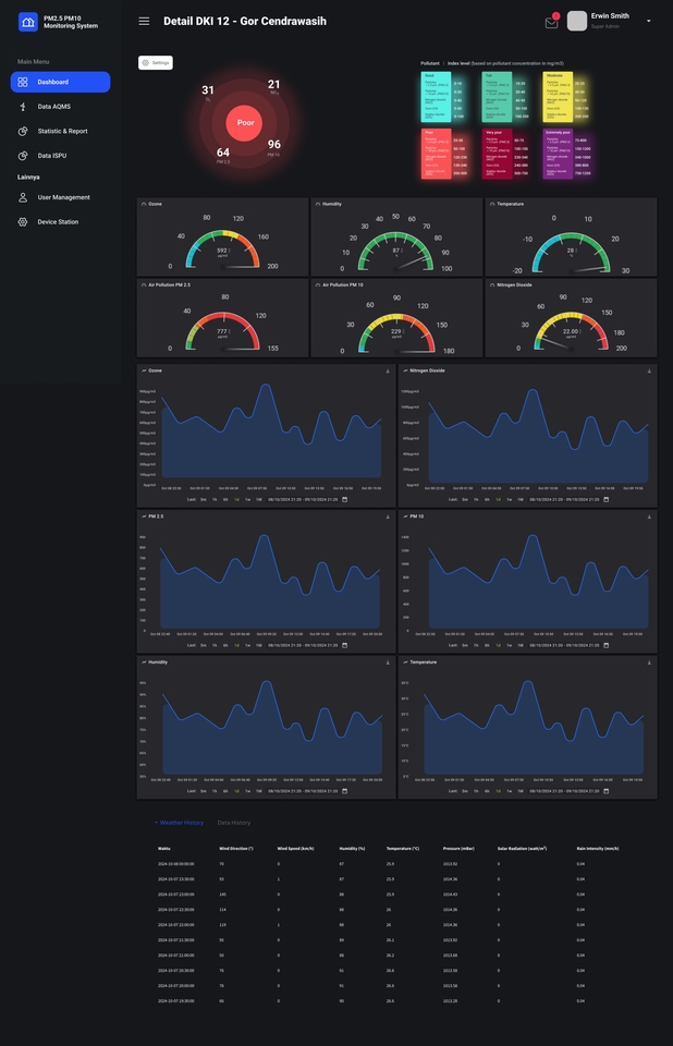 Desain dashboard UI UX untuk aplikasi monitoring sistem, menampilkan data statistik kualitas udara, kecepatan angin, suhu, kelembaban, dan intensitas hujan.