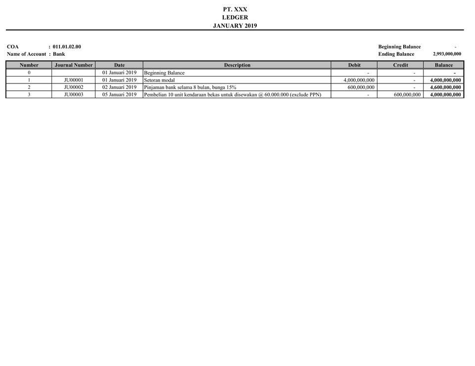 Laporan keuangan untuk bank dengan transaksi awal dan akhir bulan Januari. Laporan ini menampilkan nomor jurnal, tanggal, deskripsi, dan saldo awal dan akhir.