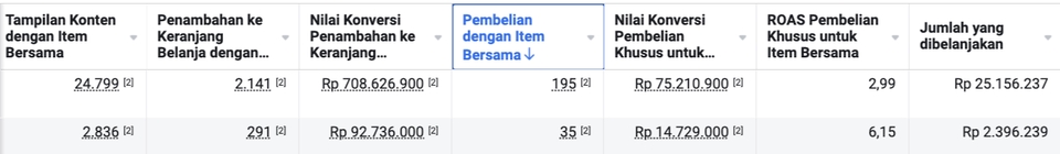 Jasa Iklan Facebook dan Instagram - Hasil Riset Pembelian Item Bersama, Perbandingan Nilai Konversi dengan Pembelian Khusus untuk Item Bersama dan ROAS.
