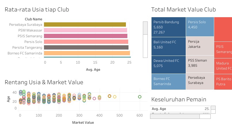 Data Analyst untuk kebutuhan bisnis anda | SQL, Tableau, Python (Model ML)