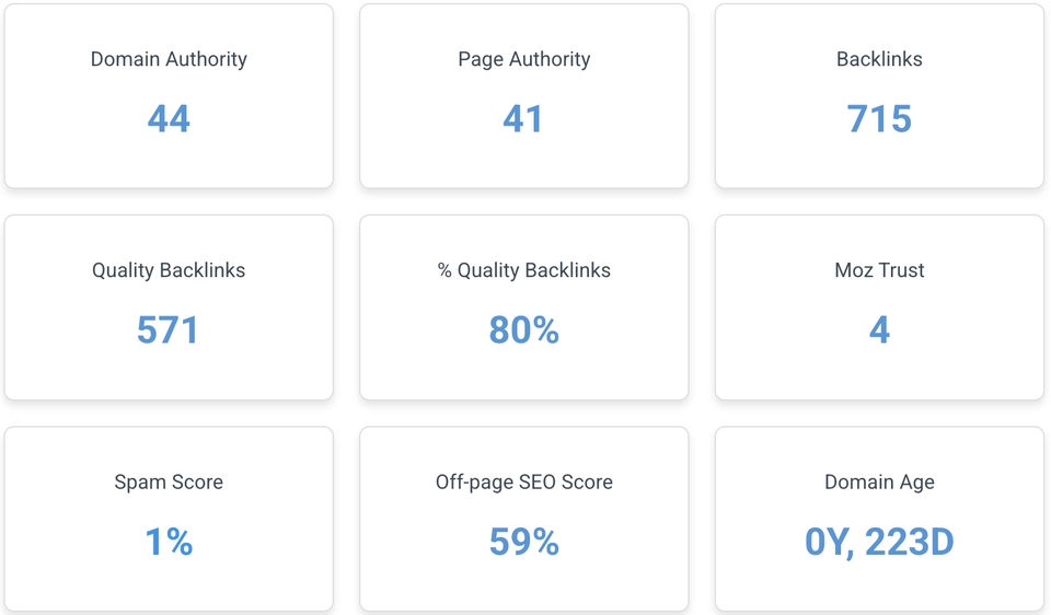 Jasa Digital Marketing: Domain Authority 44, Page Authority 41, Backlinks 715, Moz Trust 4, Quality Backlinks 571, % Quality Backlinks 80%, Off-page SEO Score 59%, Spam Score 1%, Domain Age 0Y 223D