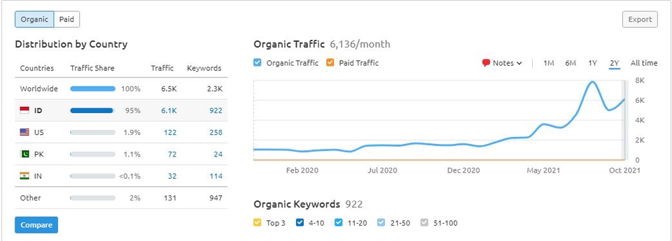 Grafik pertumbuhan organik website yang menunjukkan pertumbuhan signifikan selama 6 bulan terakhir. Ini dapat membantu bisnis yang mencari jasa iklan social media untuk meningkatkan visibilitas online.