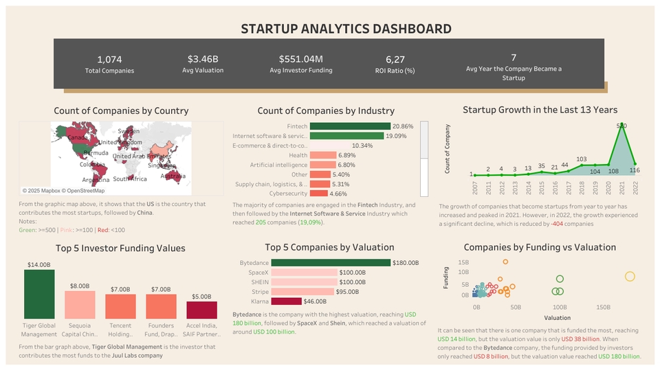 Jasa Analisis Data Startup Analytics Dashboard dengan Statistik Perusahaan, Investasi, dan Pertumbuhan