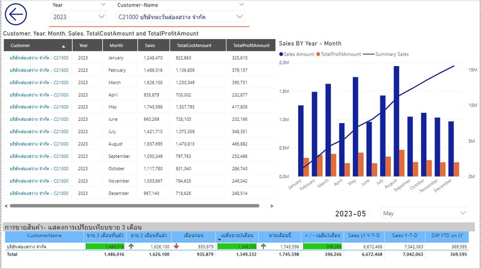 วิเคราะห์ดาต้า สรุปยอดขายรายเดือน ช่วงเวลาปี 2023 ด้วยโปรแกรม spss