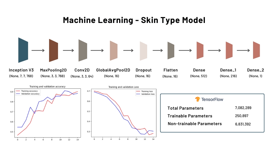 Model Machine Learning untuk menganalisis tipe kulit