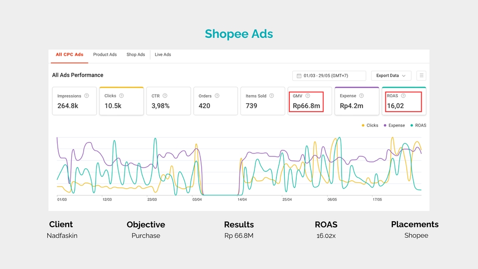 Digital Marketing - Ambil Jasa CPAS Free Jasa Shopee Ads| Berpengalaman Meningkatkan Omset 100++ UMKM - 6