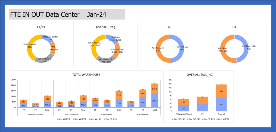 วิเคราะห์ดาต้า - รับวิเคราะห์ข้อมูล Visualization และ Dashboard ข้อมูลกราฟ - 5