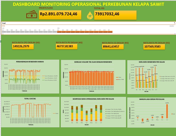 Jasa olah data statistik kelapa sawit - dashboard monitoring operasional
