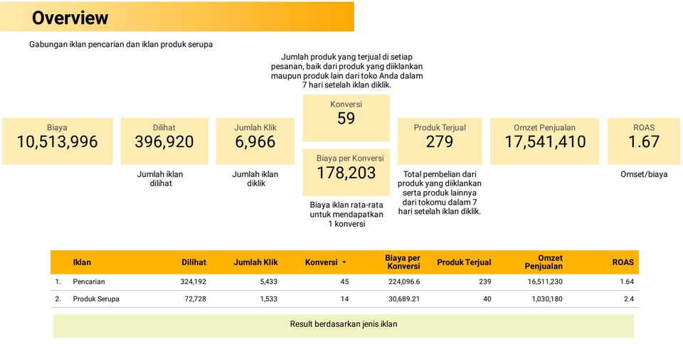 Digital Marketing - Jasa Iklan Marketplace (Shopee, Tokopedia, Lazada) - 3