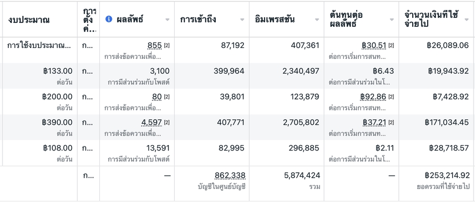 ที่ปรึกษาการตลาดออนไลน์ รับทำการตลาดครบวงจร วางแผนการขาย CRM