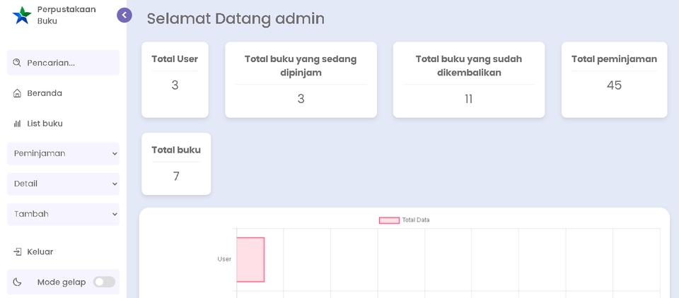 Jasa pembuatan website - Dashboard aplikasi web perpustakaan online untuk admin, menampilkan statistik jumlah user, buku yang dipinjam, buku yang dikembalikan dan jumlah peminjaman.
