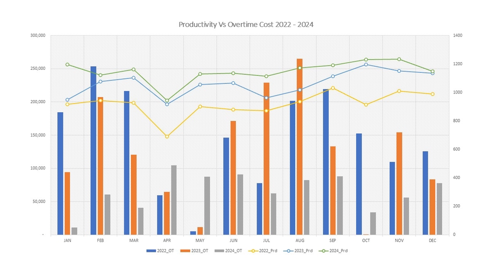Analisis data performa bisnis dengan data statistik tahun 2022 - 2024