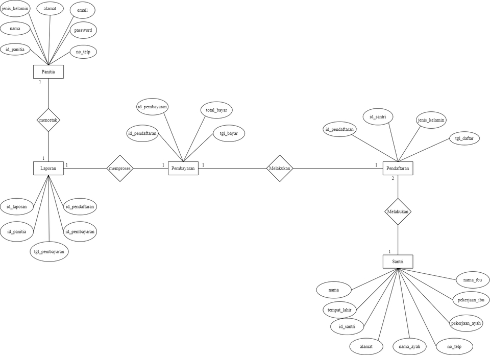 Jasa Lainnya - Jasa Pembuatan Data Flow Diagram ( DFD ) dan Entity Relationship Diagram (ERD) - 2