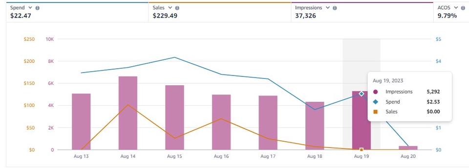 Social Media Ads - ยิงแอด ยิงโฆษณา Amazon PPC Advertising ยังไงให้ปัง แล้วยังทำกำไร - 3