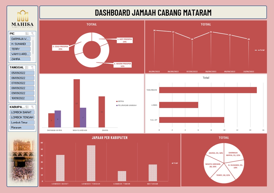 Analisis Data - Membuat Dashboard Analisa dan Visualisasi Data Menggunakan PowerBI, Excel atau Looker - 8