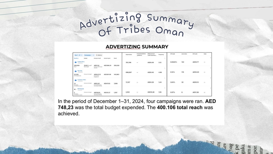 Summary iklan digital Tribes Oman, dengan total budget 748.23 AED dan menjangkau 400.106 orang, jasa iklan instagram, jasa iklan facebook, jasa digital marketing