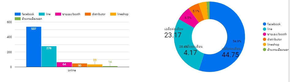 วิเคราะห์ดาต้า - รับทำ Automated Data โดยใช้ Data studio เน้นวิเคราะห์ ยอดขาย ออนไลน์จากร้าน Shopee / Lazada / Tiktok - 4