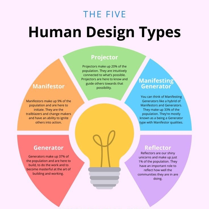 Pengembangan Diri - Jasa Human Design & Birthchart + Review & Summary  - 3
