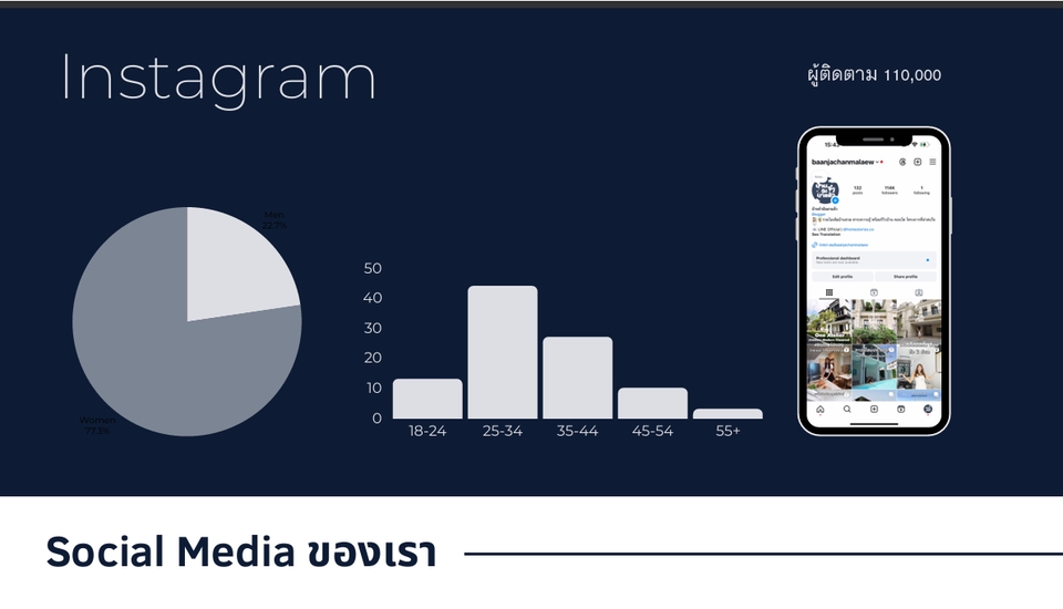 เน็ตไอดอลและบล็อกเกอร์รีวิว - รับรีวิวอสังหา บ้าน คอนโด ทาวน์โฮม ลงบนช่องทางของทางเพจ เพื่อสร้างมูลค่าและเข้าถึงผู้ซื้อมากยิ่งขึ้น - 8