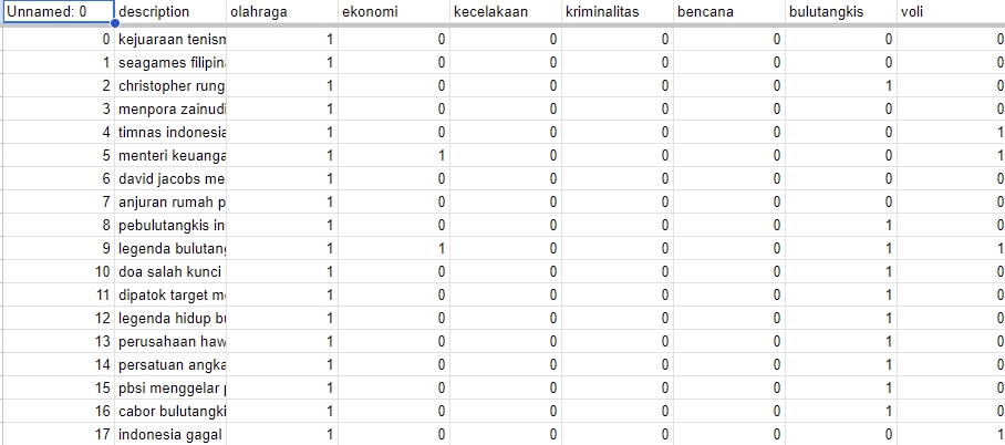 Jasa Lainnya - JASA LABELLING / TAGGING DATASET IMAGE, KATA, KALIMAT Untuk Klasifikasi, Deteksi Objek, YOLO dll - 5
