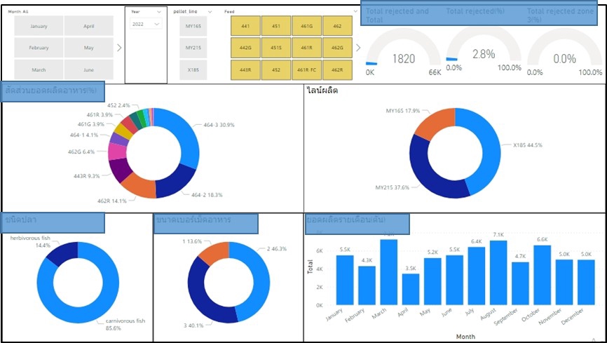 วิเคราะห์ดาต้า - รับวิเคราะห์และหา insight ภายในข้อมูล จากไฟล์ Excel หรือ Csv - 3