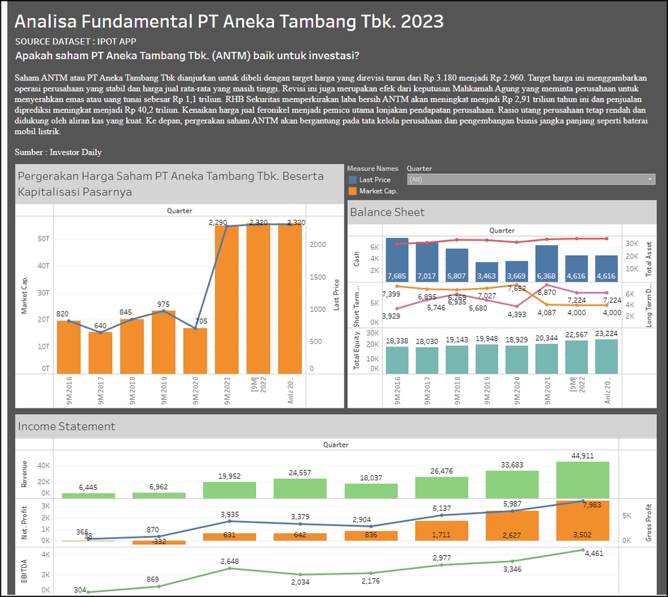 Analisis data finansial PT Aneka Tambang Tbk, 2023, dengan data income statement, balance sheet dan harga saham, analisa saham, analisis data finansial, data mining, olah data saham,