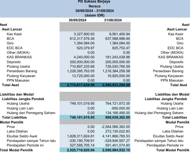 Laporan keuangan neraca PD Sukses Berjaya bulan September dan Oktober 2024 dengan total aset dan liabilitas.