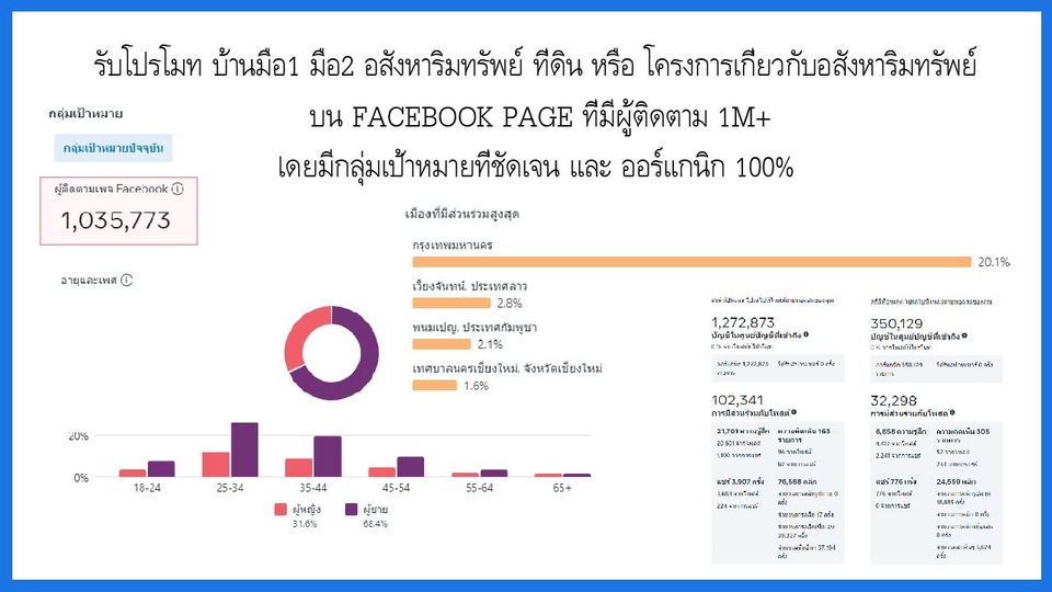 โปรโมทอสังหาฯ - รับโปรโมท บ้านมือ1 มือ2 อสังหาริมทรัพย์ ที่ดิน โครงการเกี่ยวกับอสังหา บน FB PAGE ที่มีผู้ติดตาม 1M+ - 1