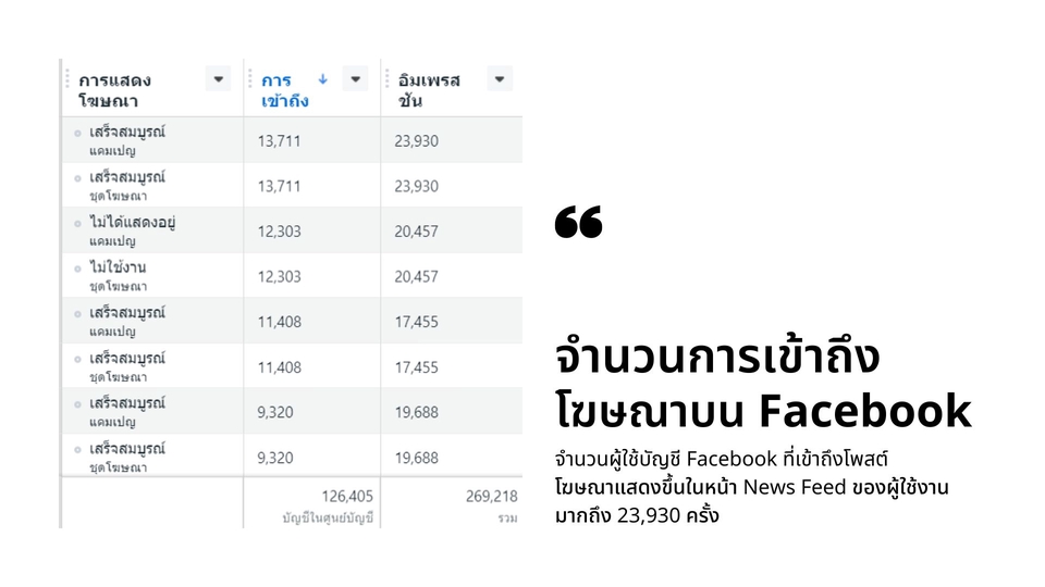 รับทำโฆษณา Facebook รับยิงแอด facebook โฆษณาเฟสบุ๊ค  ทำโฆษณา facebook รับทำโฆษณา facebook ราคา