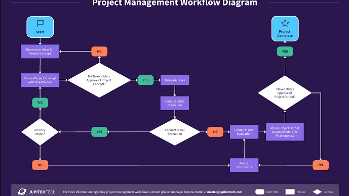 Jasa Lainnya - Flowchart - 1