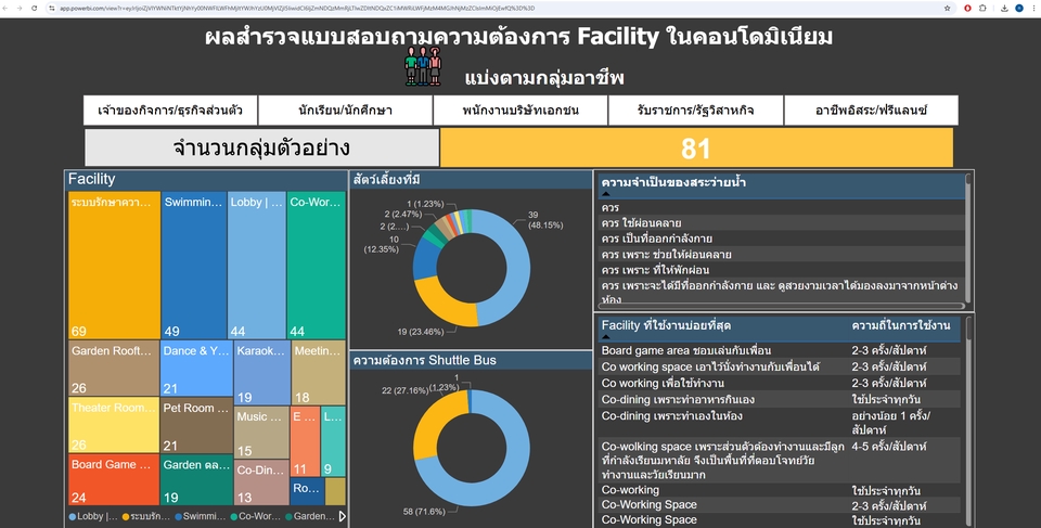 วิเคราะห์ดาต้า รับวิเคราะห์ข้อมูล Facility ในแผนที่ รับทำ spss รับวิเคราะห์ข้อมูลทางสถิติ รับวิเคราะห์ข้อมูล dashboard รับวิเคราะห์ข้อมูลสถิติ