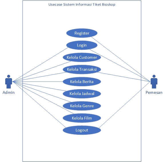 Jasa Lainnya - Membuat rancangan UML/DFD/ERD, Wireframe/Mockup - 3