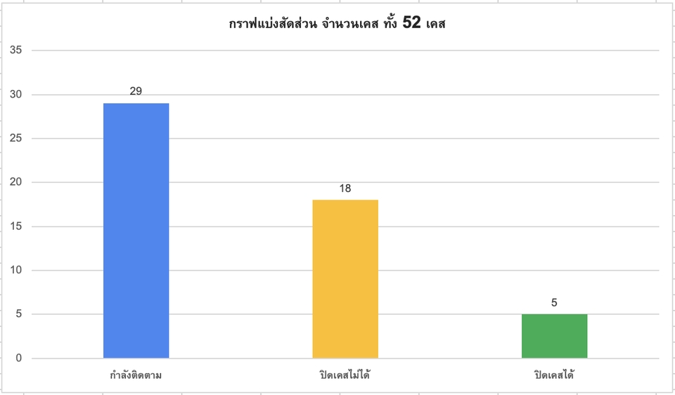 พิมพ์งาน และคีย์ข้อมูล - ให้คำปรึกษาคิดสูตร Excel ทำกราฟ ตารางสรุป Pivot  - 5