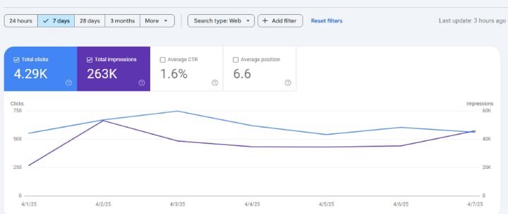 Grafik performa jasa SEO freelance, menunjukkan peningkatan traffic dan CTR.