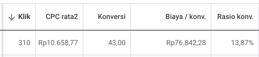 Jasa iklan Google Shopping, Google Merchant Center dan pasang iklan Google Shopping dengan biaya Rp 76.842,28 per konversi.