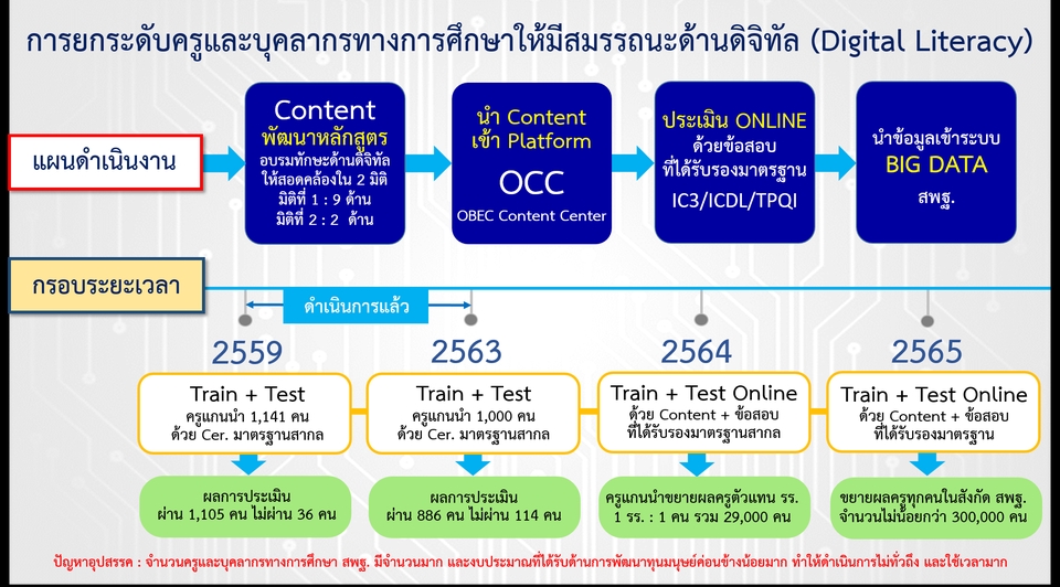 รับทำพรีเซนเทชั่นแผนงานดิจิทัลครู