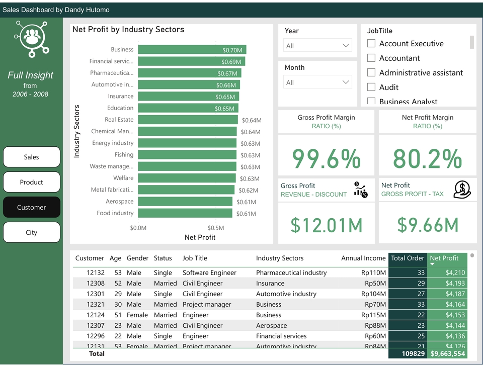 Jasa analisis data bisnis menggunakan dashboard untuk membantu meningkatkan keuntungan.  Analisis statistik deskriptif menggunakan spss dan excel.