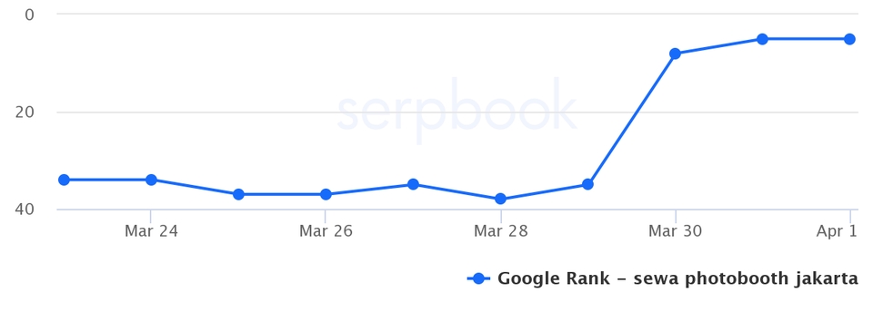 Digital Marketing - 6 Backlinks DA 90+ PA 40+ dari Google/Amazon Stacking - 2