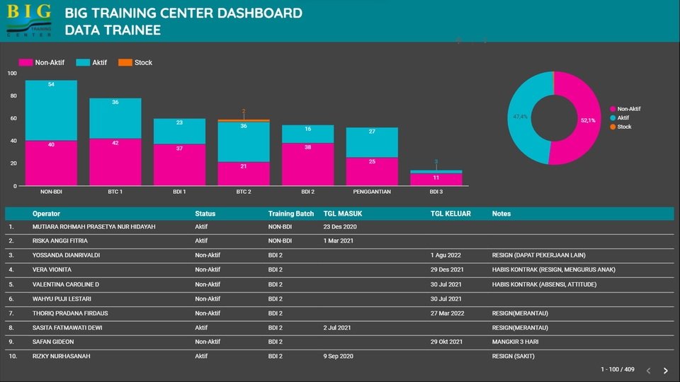 Jasa Olah Data SPSS dan Statistik, Analisis Data Deskriptif dengan Dashboard Excel,  Data Trainee di BIG Training Center