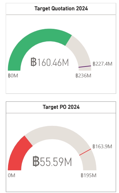 วิเคราะห์ดาต้า 2024 เป้าหมายQuotation 160.46M PO 55.59M รับวิเคราะห์ข้อมูลสถิติ SPSS