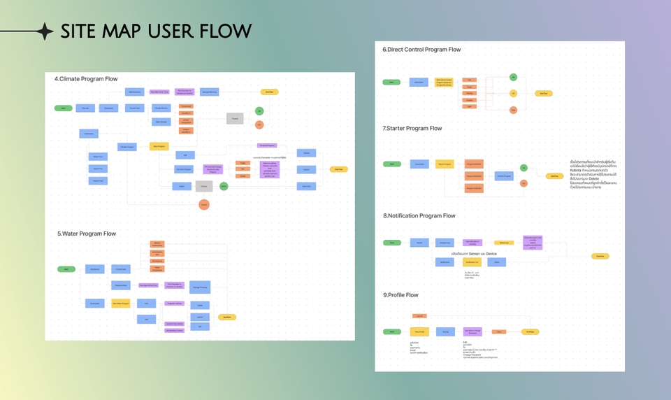 ออกแบบ UX สำหรับ Application / Sitemap / User Flow