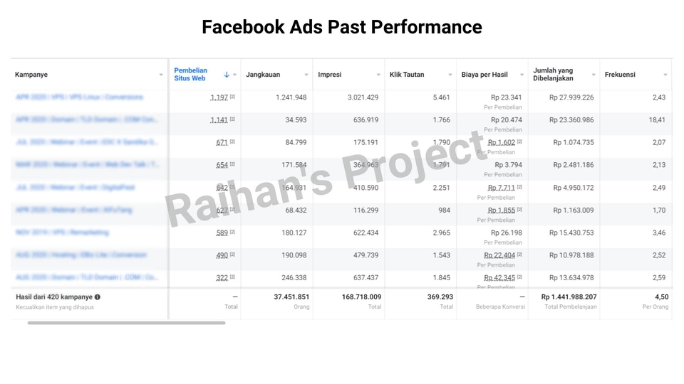 Digital Marketing - Facebook Ads Optimization - 5