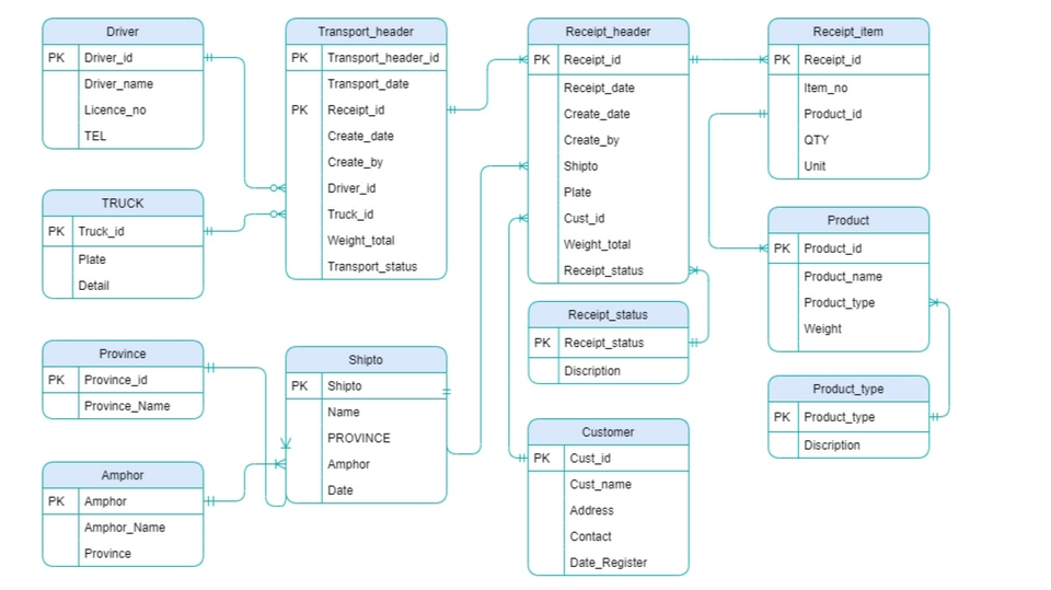 รับออกแบบระบบฐานข้อมูล และวิเคราะห์ระบบฐานข้อมูล Database Database Design 9401