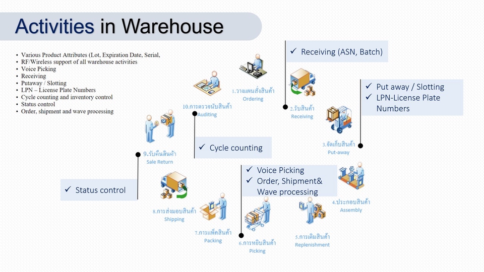 Presentation - Presentation / Visio Flowprocess / 3D Layout / Dashboard สำหรับงานด้าน Logistics and Supply Chain - 2
