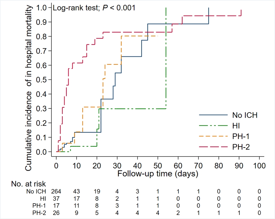 รับวิเคราะห์ข้อมูลสถิติ SPSS แสดงผลการวิเคราะห์แบบ Kaplan-Meier Survival Curve