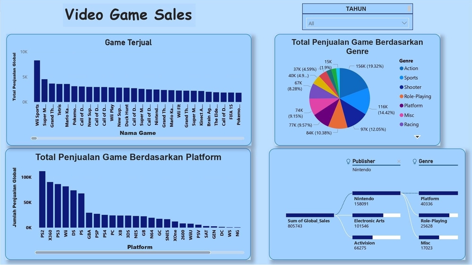 Jasa Lainnya di Web dan Pemrograman - Analisis data dan visualisasi Power BI