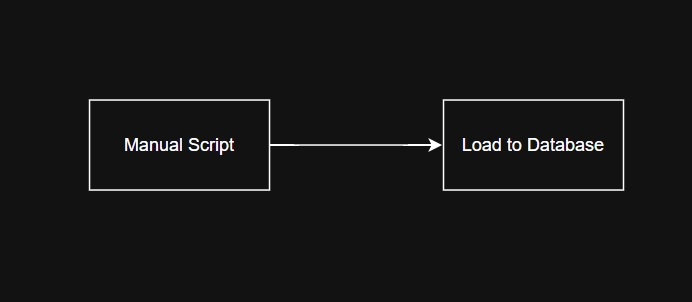 Data pipeline: การสร้างระบบป้อนข้อมูลฐานข้อมูลด้วยสคริปต์ รับทำ data pipeline บริการวิศวกรรมข้อมูล
