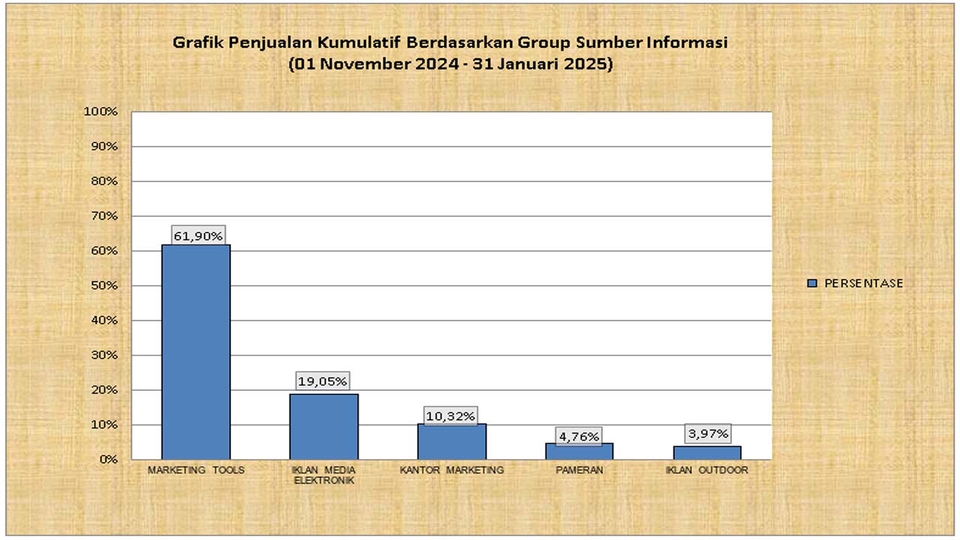 Grafik penjualan kumulatif berdasarkan sumber informasi, jasa input data, jasa data entry, jasa entri data, jasa input data excel, jasa pengumpulan data