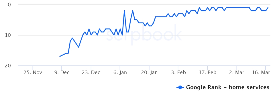 Search Engine Optimization (SEO) - 10 Homepage PBN Backlinks High Authority Berkualitas - 3