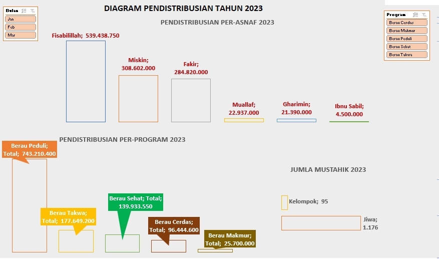 Diagram  pendistibusian data  tahun 2023 dengan analisis data spss